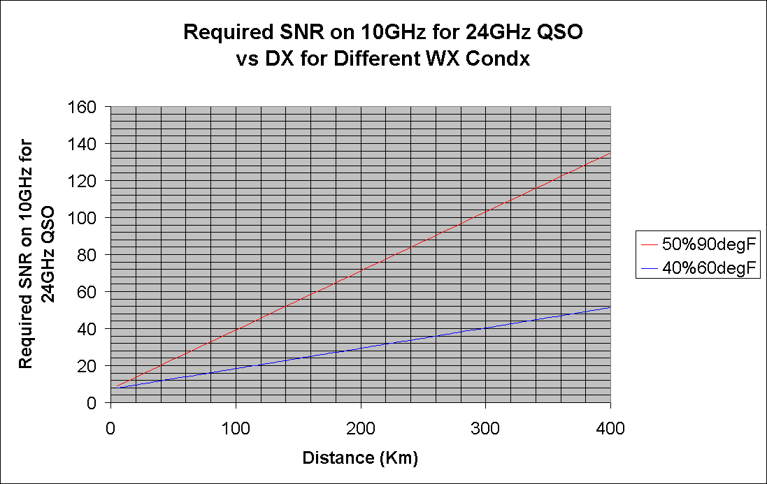 Required SNR on 10GHz for 24GHz QSO
vs DX for Different WX Condx