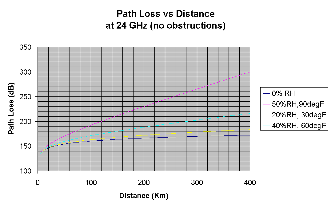 Path Loss vs Distance
at 24 GHz (no obstructions)