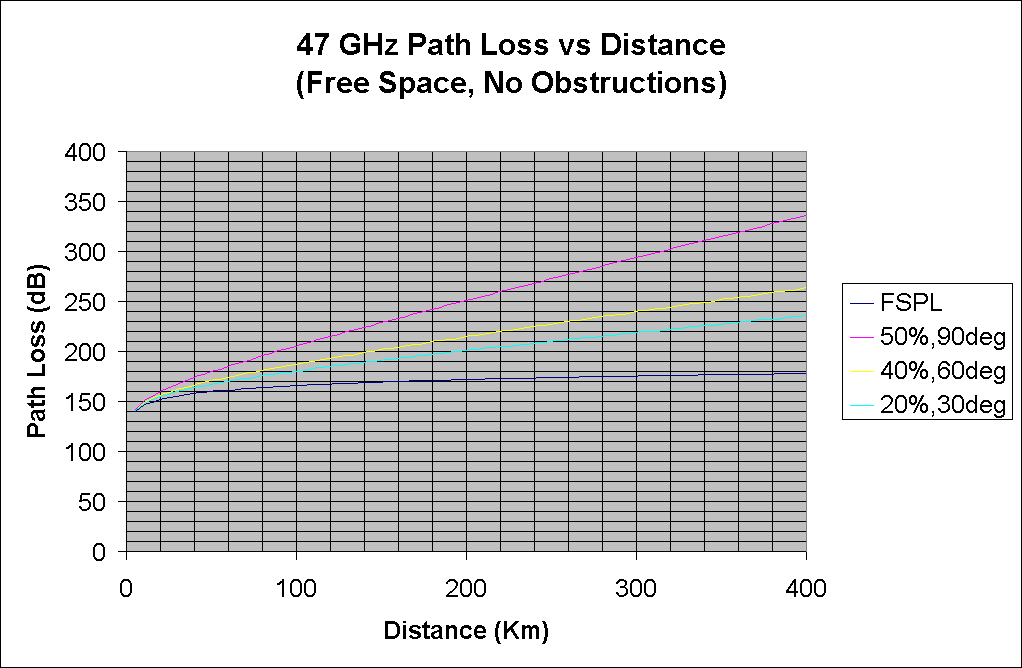 47 GHz Path Loss vs Distance
(Free Space, No Obstructions)