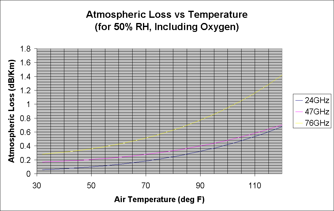 Atmospheric Loss vs Temperature
(for 50% RH, Including Oxygen)