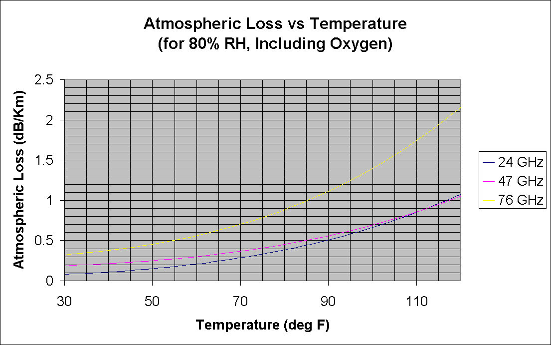 Atmospheric Loss vs Temperature
(for 80% RH, Including Oxygen)